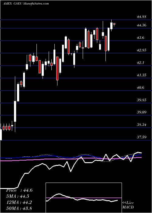  weekly chart GoldmanSachs
