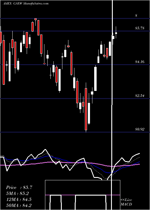  Daily chart Equal Weight U.S. Large Cap Equity ETF