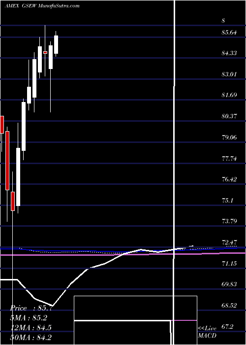 monthly chart EqualWeight