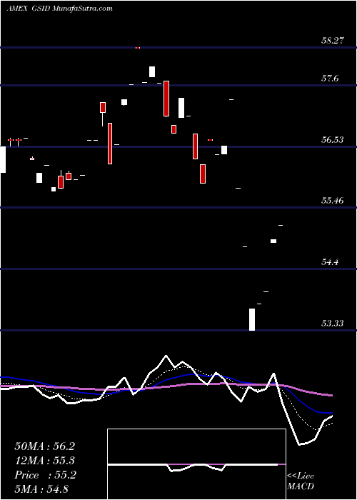  Daily chart GoldmanSachs