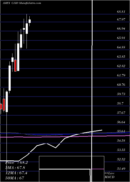  monthly chart GoldmanSachs