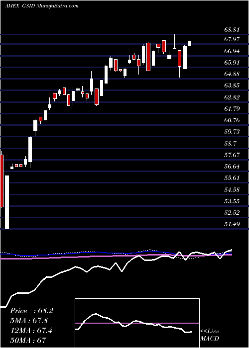  weekly chart GoldmanSachs