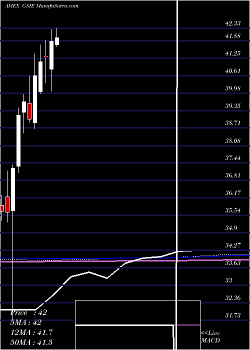  monthly chart GoldmanSachs