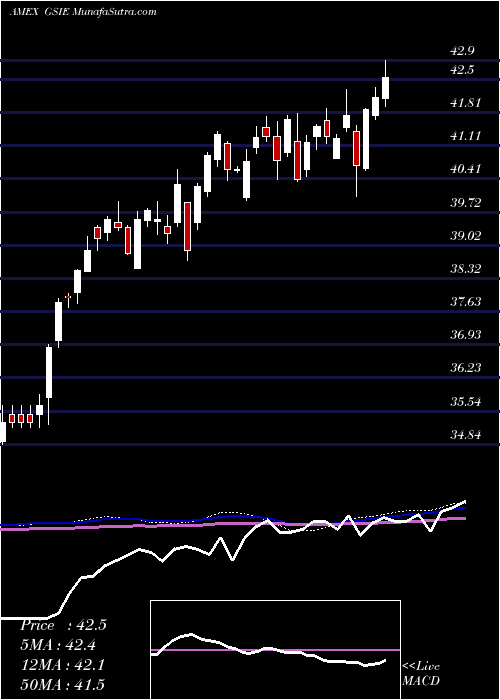 weekly chart GoldmanSachs