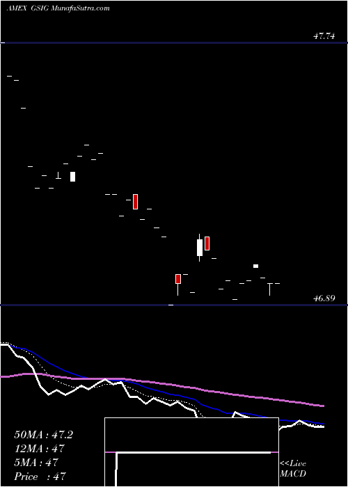  Daily chart GsAccess