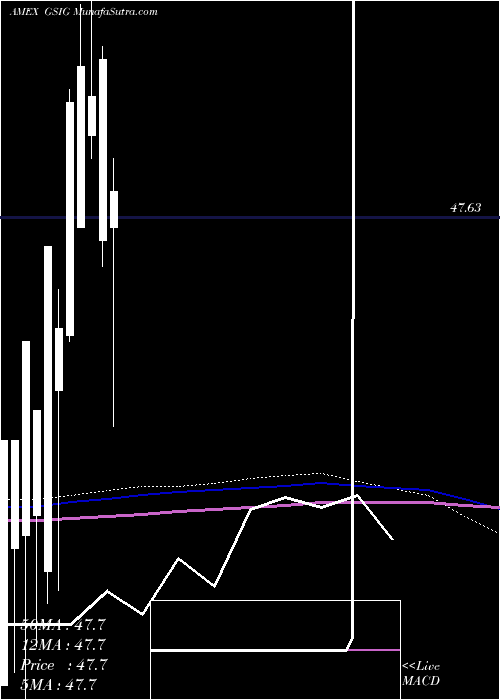  monthly chart GsAccess