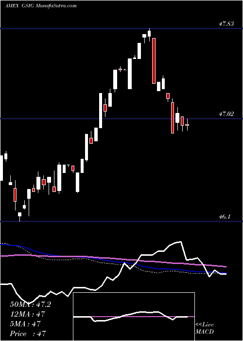  weekly chart GsAccess