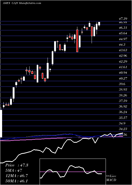  weekly chart GoldmanSachs