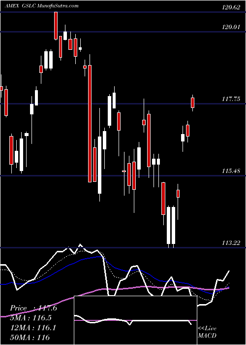  Daily chart Goldman Sachs Activebeta U.S. L