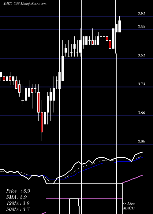  Daily chart Golden Star Resources Ltd