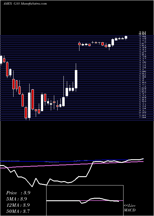  weekly chart GoldenStar