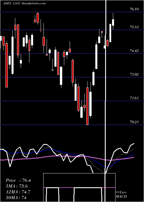  Daily chart GS Activebeta U.S. Small Cap Equity ETF