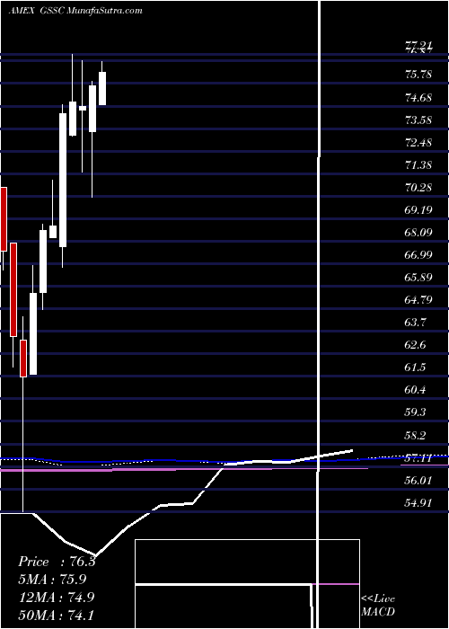  monthly chart GsActivebeta