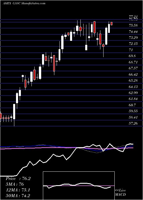  weekly chart GsActivebeta