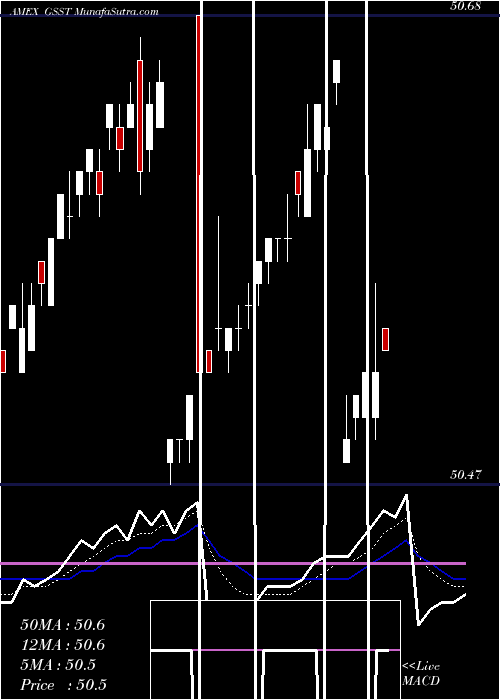  Daily chart GS Access Ultra Short Bond ETF