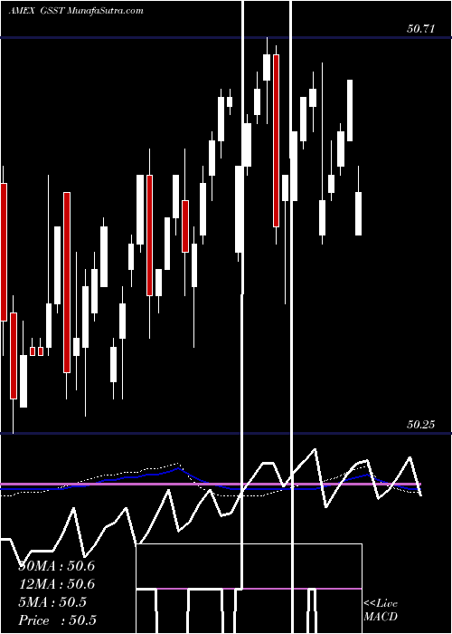  weekly chart GsAccess