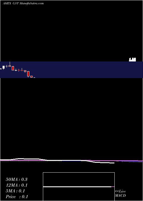  monthly chart GastarExploration