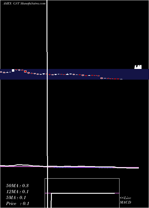  weekly chart GastarExploration