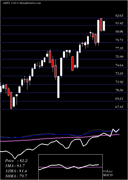  weekly chart GoldmanSachs