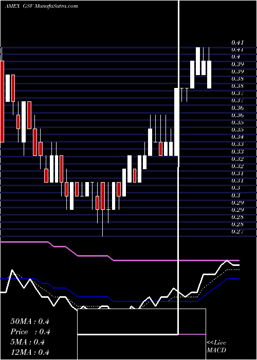  Daily chart GoldStandard