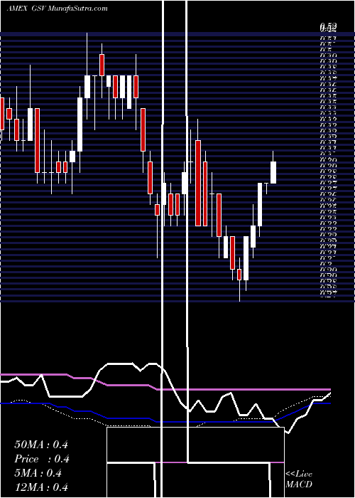  weekly chart GoldStandard