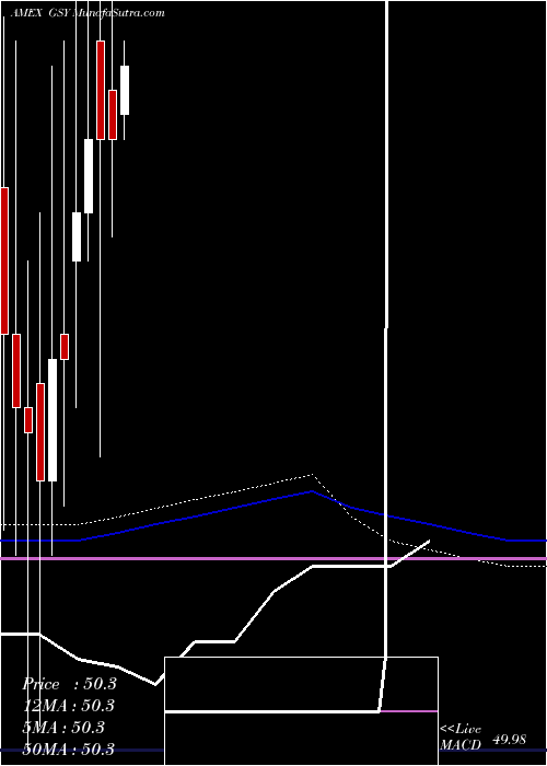  monthly chart GuggenheimEnhanced