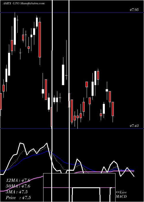  Daily chart Guggenheim Total Return Bond Et