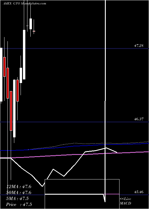  monthly chart GuggenheimTotal