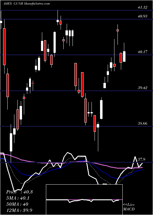  Daily chart Mstar Global Upstrm Nat Res ETF