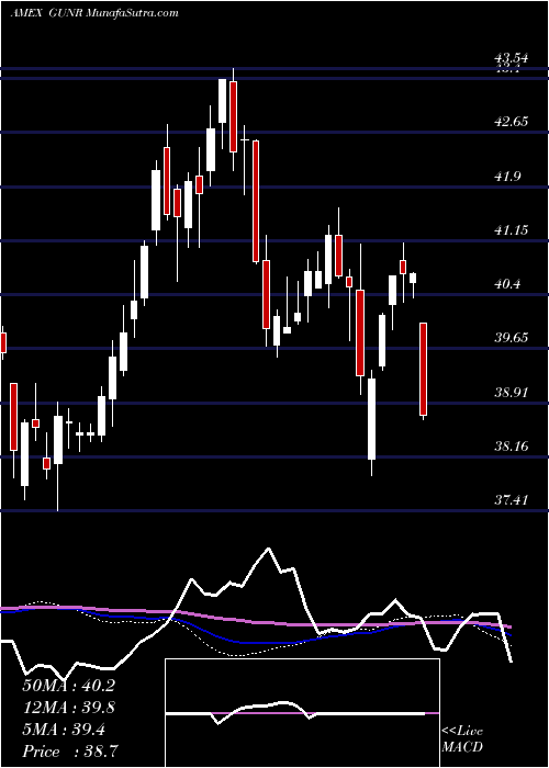  weekly chart MstarGlobal