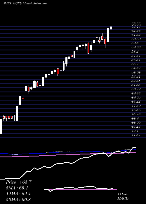  weekly chart GlobalX