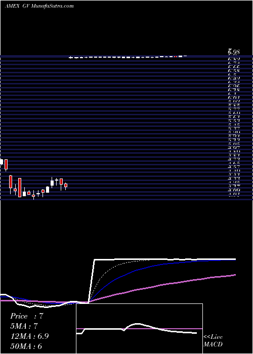  Daily chart Goldfield Corp