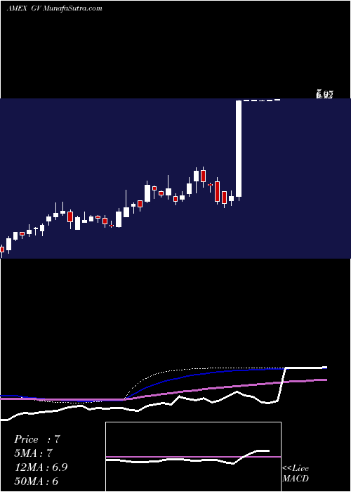  weekly chart GoldfieldCorp