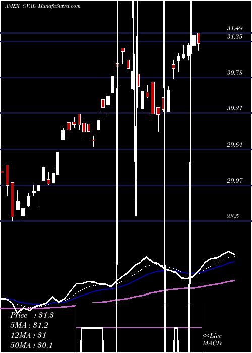  Daily chart Cambria Global Value ETF