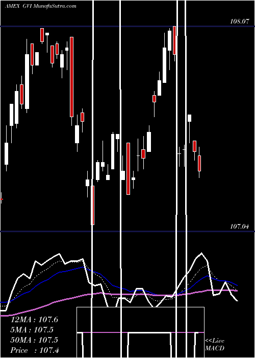  Daily chart IntermGovt