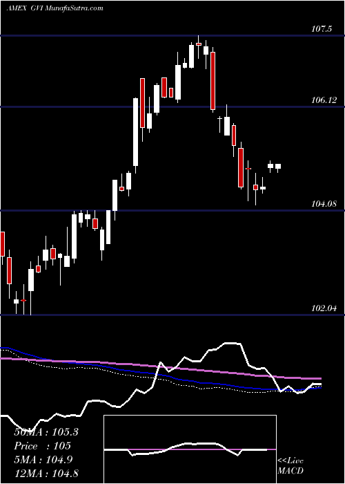  weekly chart IntermGovt