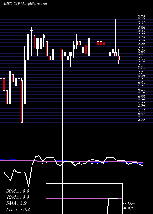  weekly chart GseSystems