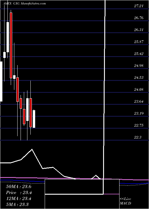  monthly chart GX