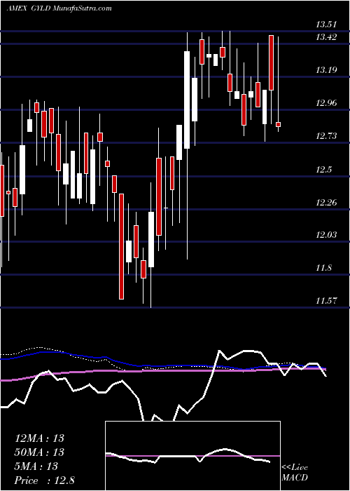  weekly chart ArrowDj