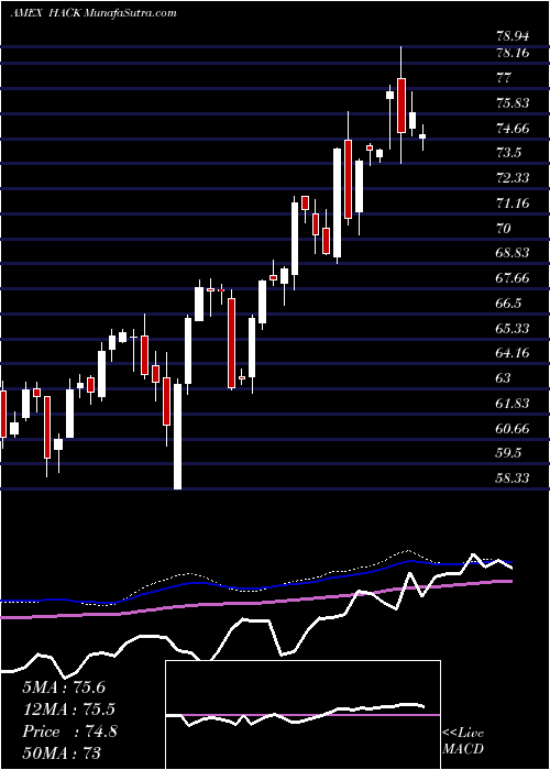  weekly chart PurefundsIse