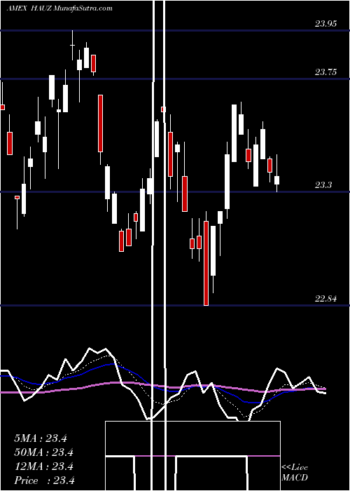  Daily chart Xtrackers International Real Estate ETF