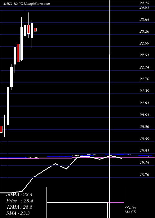  monthly chart XtrackersInternational