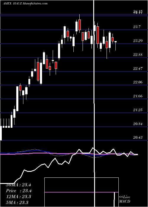  weekly chart XtrackersInternational