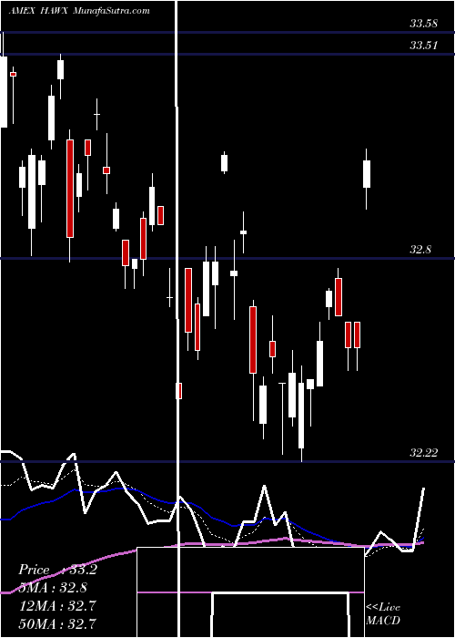  Daily chart ACWI Curr Hedged Ex US Ishares MSCI ETF