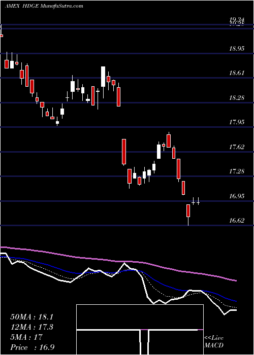  Daily chart Active Bear ETF