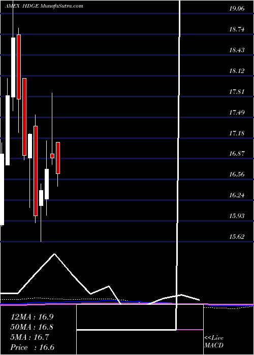  monthly chart ActiveBear
