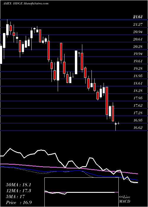  weekly chart ActiveBear