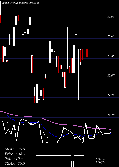  Daily chart Etracs 2X US HI Div Low Vol ETN Series B