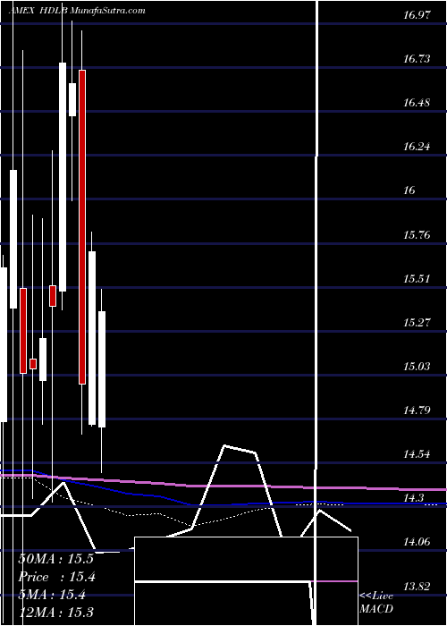  monthly chart Etracs2x
