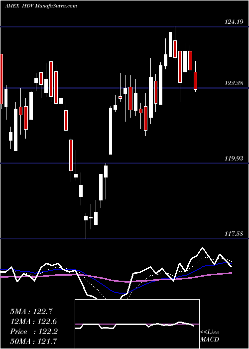  Daily chart Core High Dividend ETF Ishares